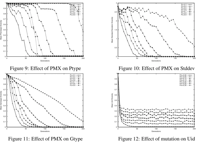 Figure 10: Effect of PMX on Stddev