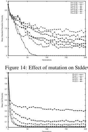 Figure 14: Effect of mutation on Stddev
