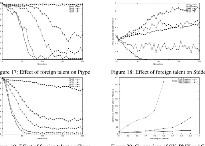 Figure 17: Effect of foreign talent on Ptype