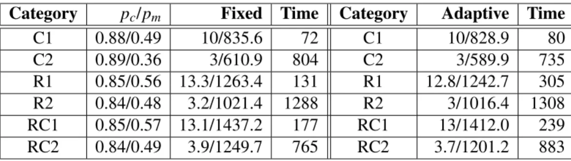 Table 1: Fixed parameter vs. adaptive algorithm (route/cost)