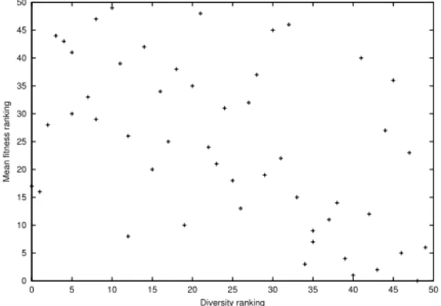 Figure 1. Rapid decline of genotype diversity in fixed settings