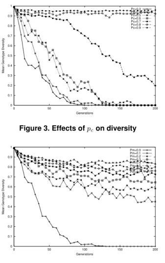 Figure 3. Effects of p c on diversity