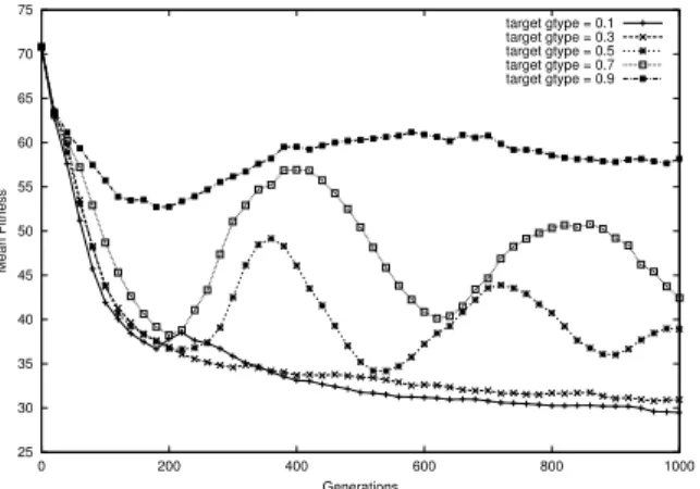 Figure 5. Sample search progress under tar- tar-get diversities 0.1 - 0.9 (Problem R101,  = 0)