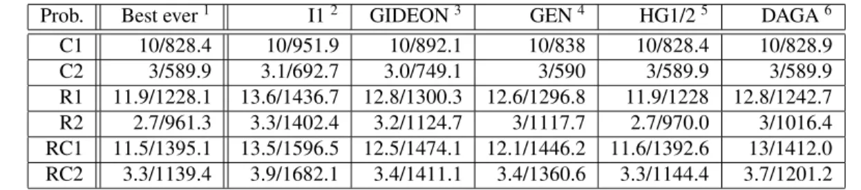 Table 3. Average of the best results in each category against the best known sures in genetic programming