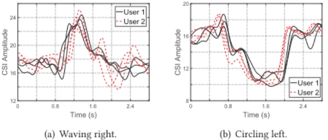 Figure 2: Relative phase of two users when performing two finger gestures.