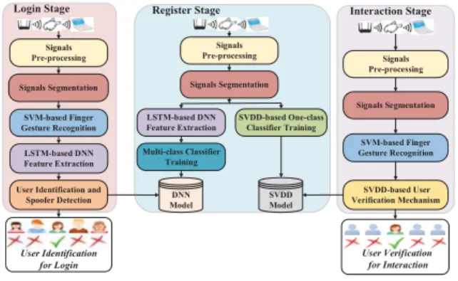 Figure 3: Architecture of FingerPass.