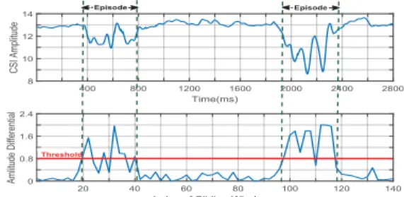 Figure 4: Illustration of signals segmentation leveraging am- am-plitude differential.