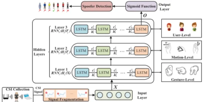 Figure 5: Architecture of a three-layer LSTM-based deep neu- neu-ral network.