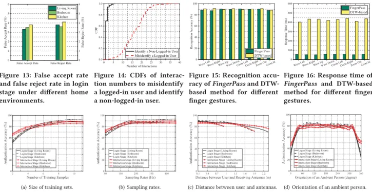 Figure 13: False accept rate and false reject rate in login stage under different home environments