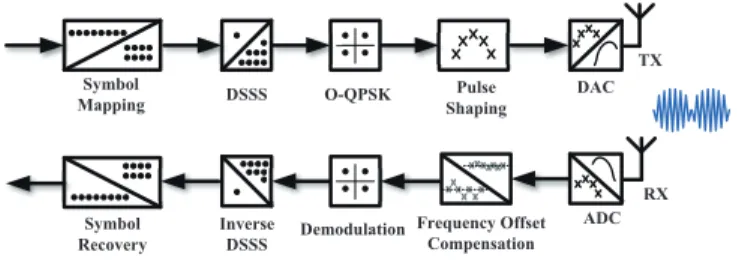 Fig. 1: The block diagram of standard ZigBee TX/RX.