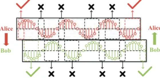 Fig. 2: Alice and Bob transmits packets to an RX concurrently.