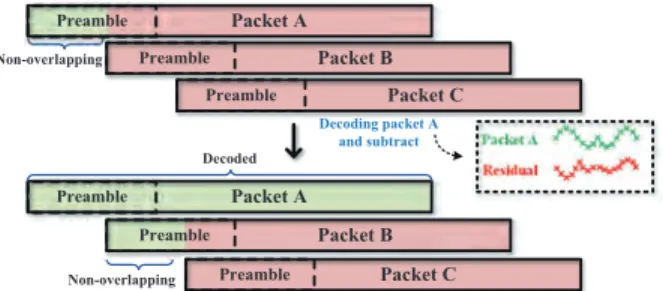 Fig. 8: Non-overlapping segments can be used to calibrate the frequency offset recursively.