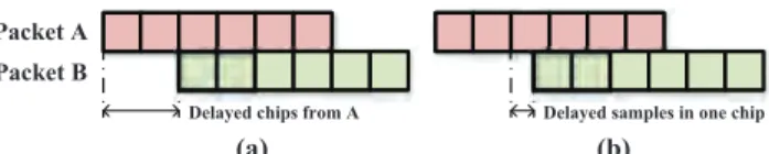 Fig. 9: Delayed chips and delayed samples in one chip.