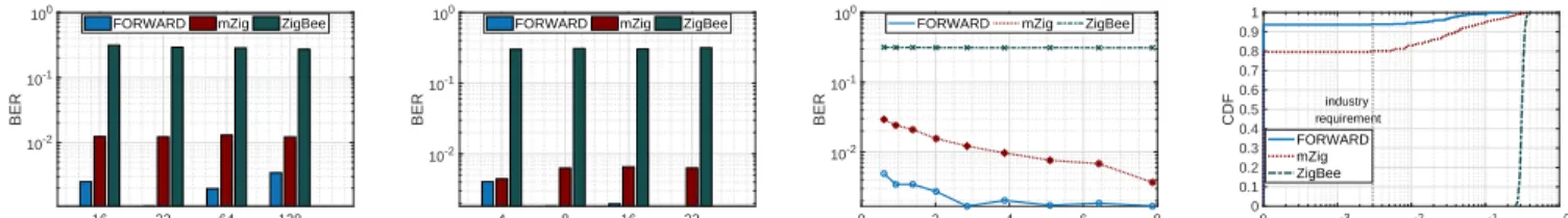Fig. 13: Impacts of payload length, sampling rate, and signal-noise-ratio (SNR) on bit error rate (BER).