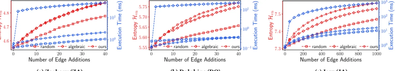 Figure 7: Compared with the other two methods, our structural information based method is the only one that achieves both high efficiency and large increments of von Neumann graph entropy.