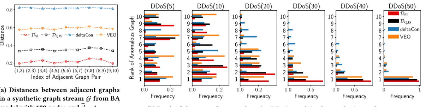 Figure 9: Structural information distance is well suited for detecting DDoS attacks in a graph stream.
