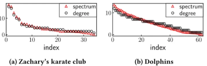 Figure 1: The close relation between Laplacian spectra and degree sequence in two representative real-world graphs.