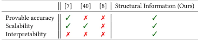 Table 1: Comparison of methods for approximating the von Neumann graph entropy in terms of fulfilled (✓) and  miss-ing (✗) properties.