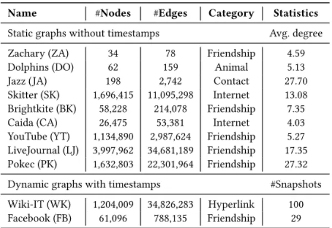 Table 2: Real-world datasets used in our experiments.