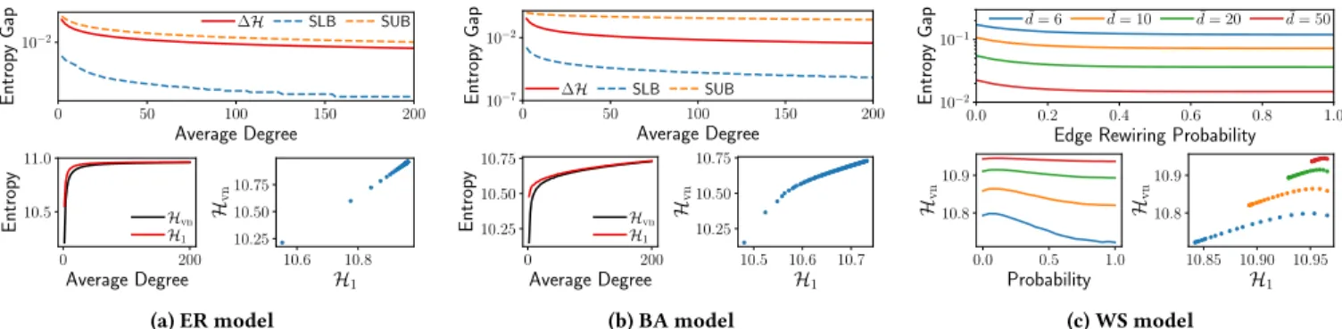 Figure 2: The structural information, von Neumann graph entropy, and entropy gap of synthetic graphs generated from three random graph models with 2, 000 nodes, varying average degree, and edge rewiring probability.