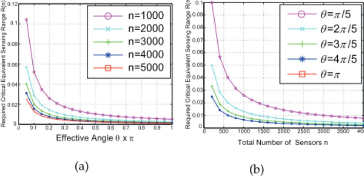 Fig. 9. Relationship between (a) R(n) and θ, (b) R(n) and n, when n changes accordingly under 1-dimensional random walk mobility model