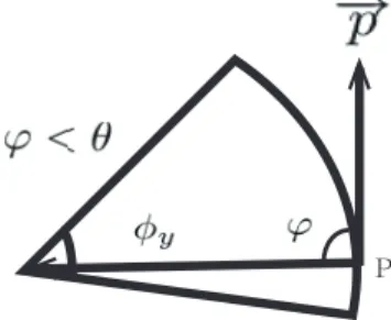 Fig. 2. The sensor’s angle is ϕ y and the angle φ between the viewed direction and the facing direction needs to be less than the effective angle θ.