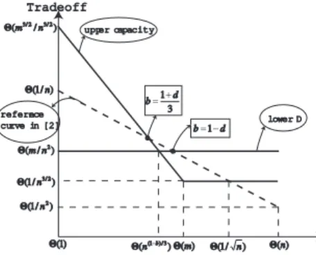 Fig. 1: Tradeoff against destinations in 2-hop w.o. redundancy