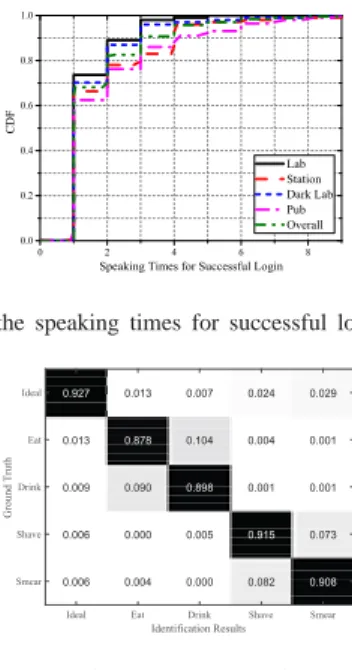 Fig. 16. CDF of the speaking times for successful login in four different environments.