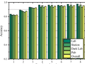 Fig. 21. Authentication accuracy of LipPass under different passphrase lengths in four different environments.