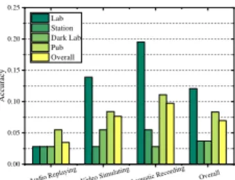 Fig. 24. Authentication accuracy of LipPass under different attacks.