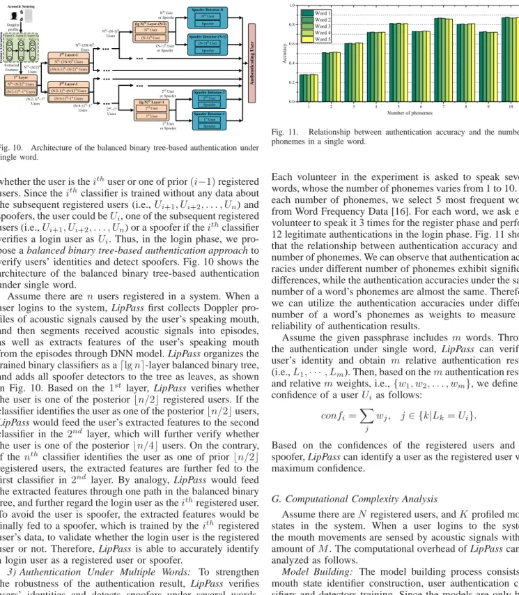 Fig. 10. Architecture of the balanced binary tree-based authentication under single word.