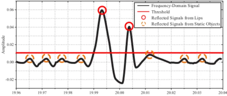 Fig. 12. An example of the reflected signals from speaking mouth and static objects.
