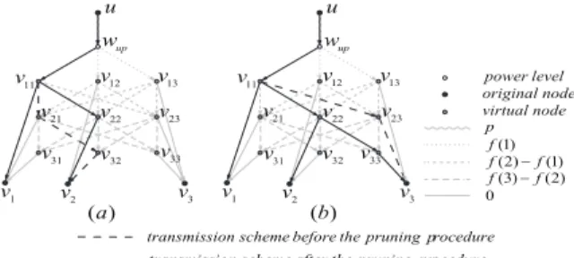 Figure 4: Illustration of two pruning processes of converting the computed Steiner tree in the intermediate graph into canonical form