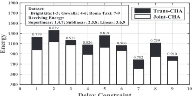 Figure 7: Comparisons of the performance of ConMap with (white) and without (black) consideration for receiving energy in different scenarios with six destinations