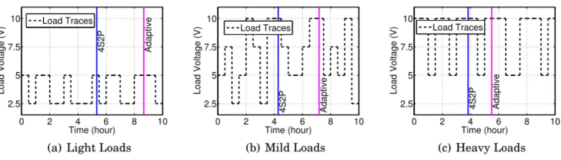 Fig. 12. Operation time with different loads.