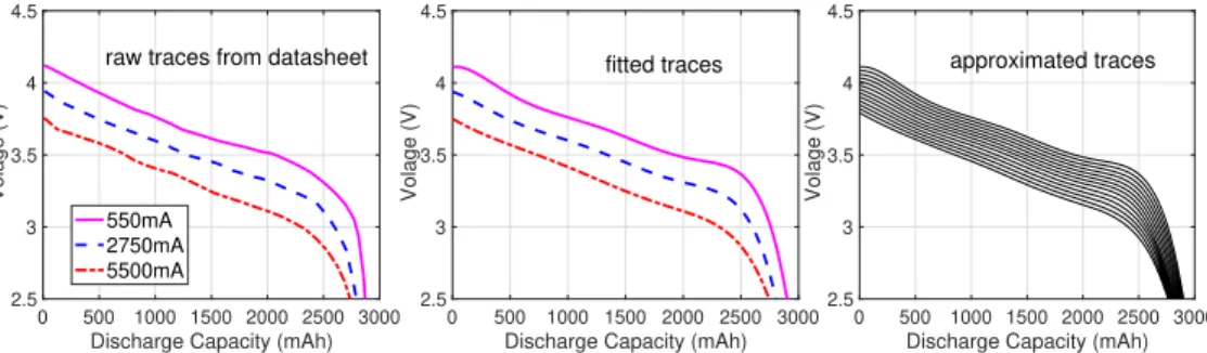 Fig. 13. Battery discharge traces adopted in the simulation: (a) raw traces from datasheet, (b) fitted traces, and (c) approximated traces.