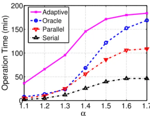 Fig. 16. Impact of required power on sys- sys-tem operation time.