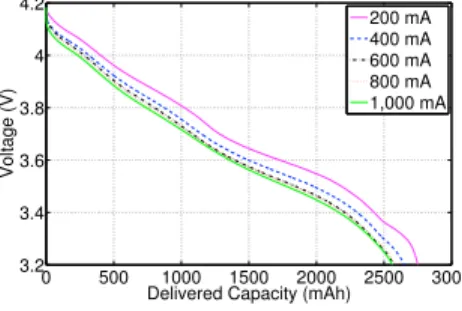 Fig. 5. The voltage traces of four cells in a battery pack, demonstrating clear  hetero-geneity.