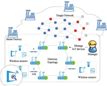 Fig. 3. Architecture of blockchain-based IIoT system for smart factory.