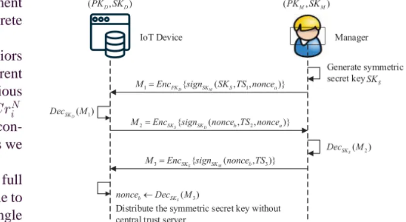 Fig. 4. Process of symmetric secret key distribution.
