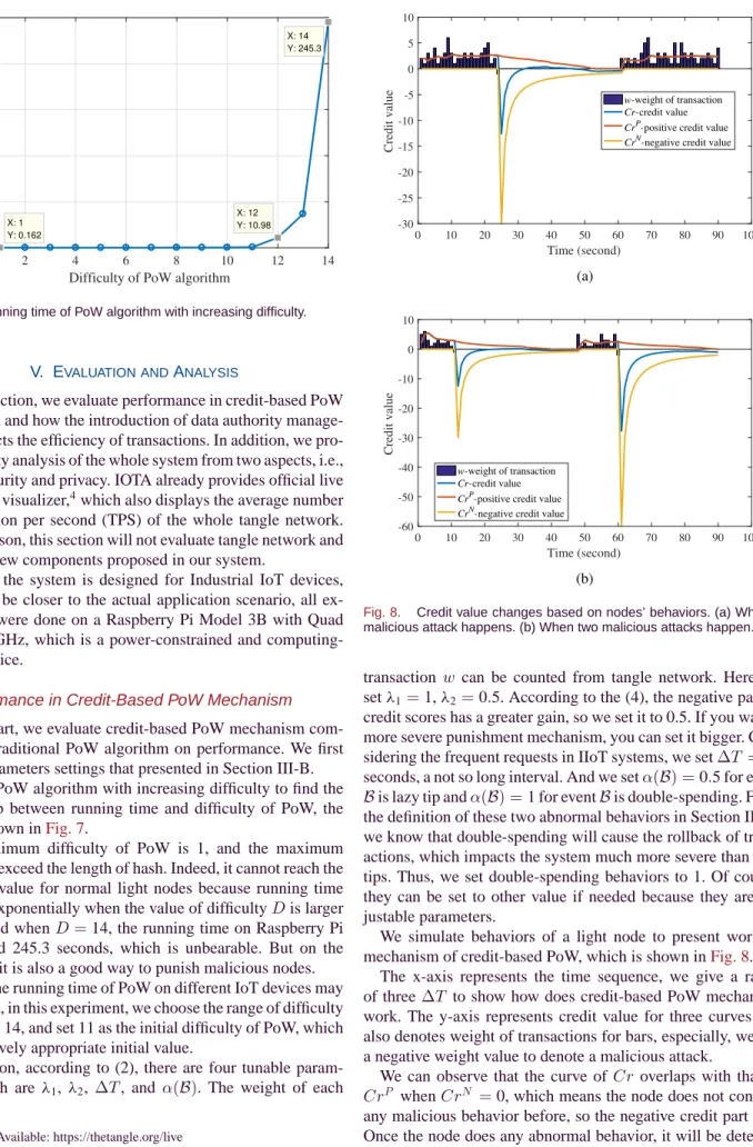 Fig. 7. Running time of PoW algorithm with increasing difficulty.