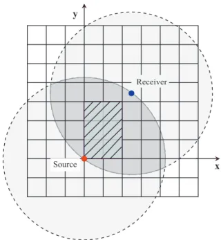 Fig. 1.1: Two-dimensional coordinate system, actual and approximate neighbor regions