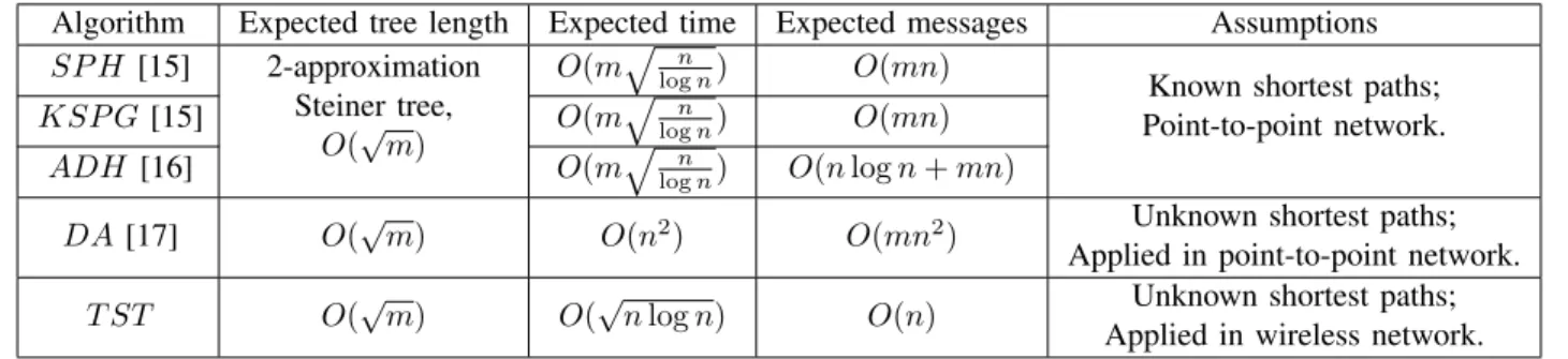 TABLE 2.1: Comparison of Distributed Algorithms for Approximate Steiner Construction Algorithm Expected tree length Expected time Expected messages Assumptions SP H [15] 2-approximation Steiner tree, O( √ m) O(m » n log n ) O(mn)