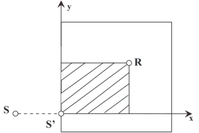 Fig. 5.1: Approximate neighbor region when the source is located outside the square