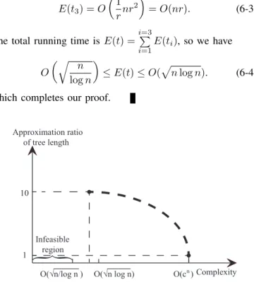 Fig. 6.1: Relationship between tree length and time complexity Remark: For any algorithm to construct a multicast tree among a group of nodes, broadcast in Phase 1 is necessary.
