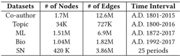 Table 2: Statistics of Evolving Datasets Datasets # of Nodes # of Edges Time Interval Co-author 1.7M 12.6M A.D