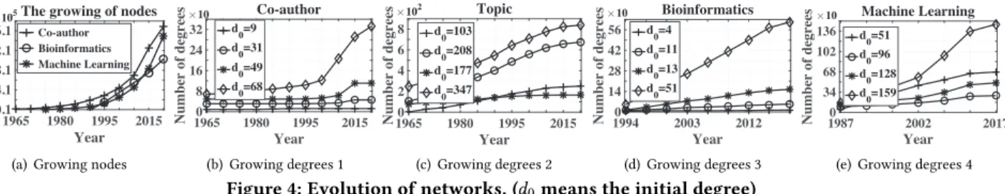 Figure 4: Evolution of networks. (d 0 means the initial degree) with network evolution and especially, the node with highest initial
