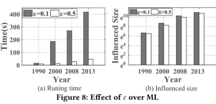 Figure 6: Running time vs. Year over Co-author and ML