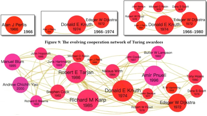 Figure 9: The evolving cooperation network of Turing awardees