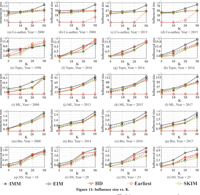 Figure 11: Influence size vs. K.